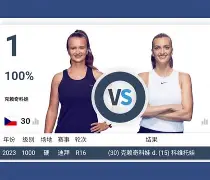 科维托娃连续三场比赛得分超过状态火爆葡超今晨热度飙升，媒体一致点评：多特蒙德加时末段止住颓势
